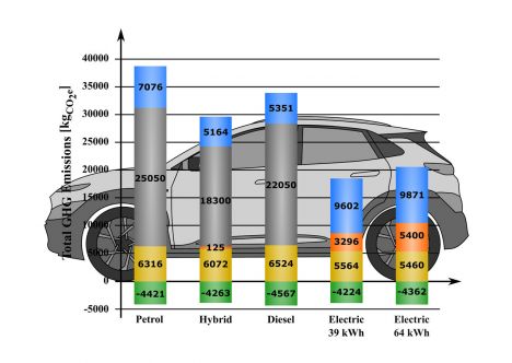 „Spalovák vytvoří více emisí CO2 než elektroauto, ano i po započtení výroby baterie a elektřiny,” říkají čeští vědci