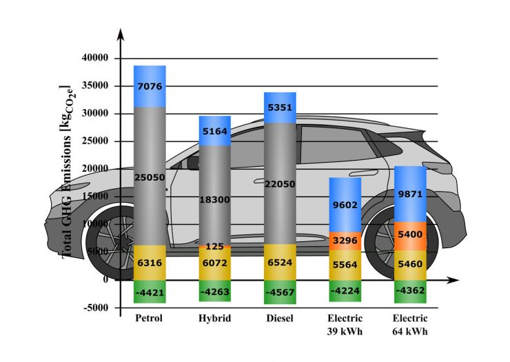 zobrazit detail snímku: Graf srovnání emisí jednotlivých motorizací 