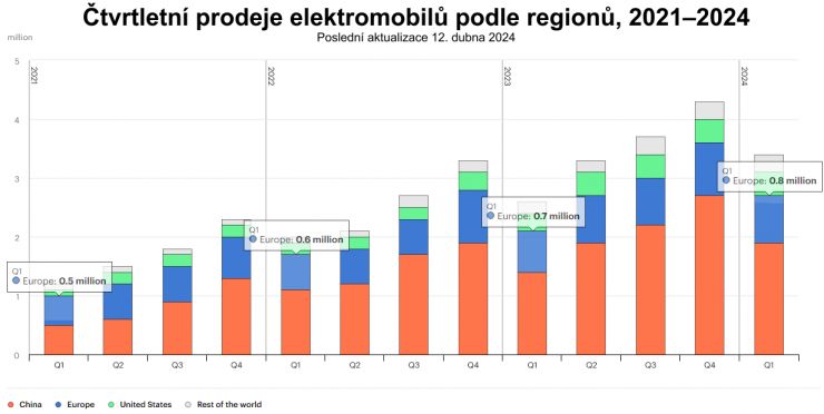 zobrazit detail snímku: Čtvrtletní prodeje elektromobilů podle regionů, 2021–2024