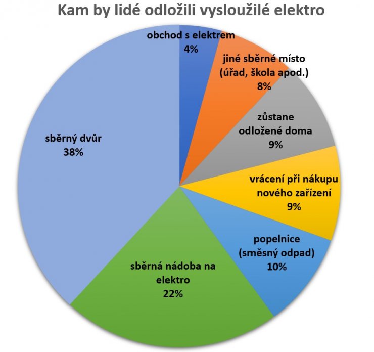 zobrazit detail snímku: Výsledky ankety o nakládání s elektroodpadem.