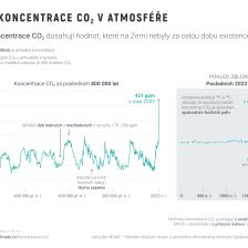 Koncentrace CO2