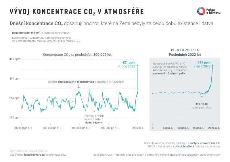 Koncentrace CO2 - klikněte pro zobrazení detailu