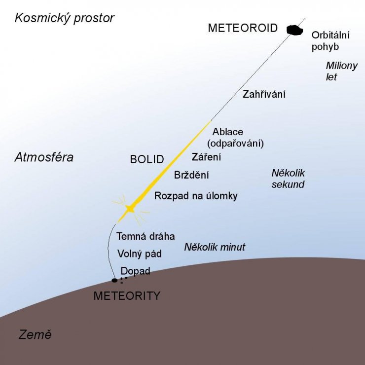 zobrazit detail snímku: CO je Bolid