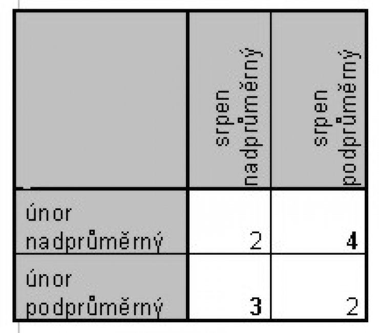 zobrazit detail snímku: Kontingenční tabulka