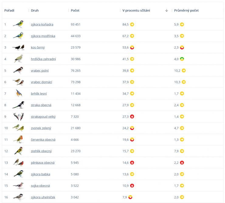 zobrazit detail snímku: Nejčastěji pozorovaní ptáci v Ptačí hodince 2023.