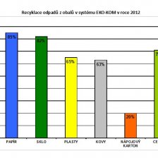 Graf třídění obalů 2012