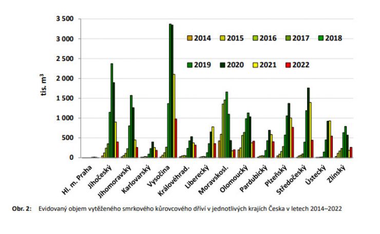 zobrazit detail snímku: Graf množství vytěženého dřeva podle krajů