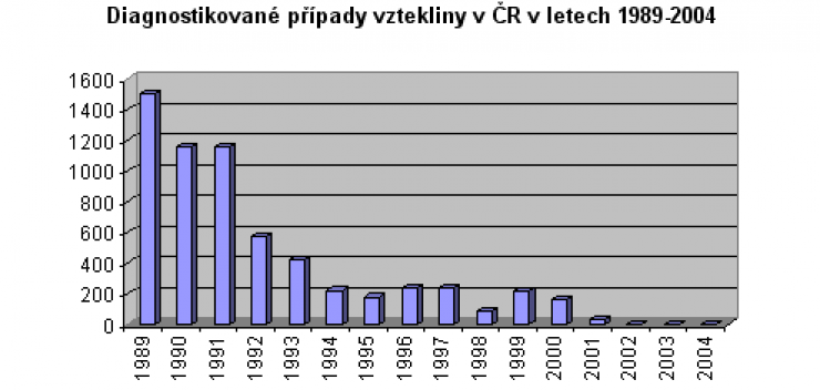 zobrazit detail snímku: Vývoj výskytu vztekliny u nás